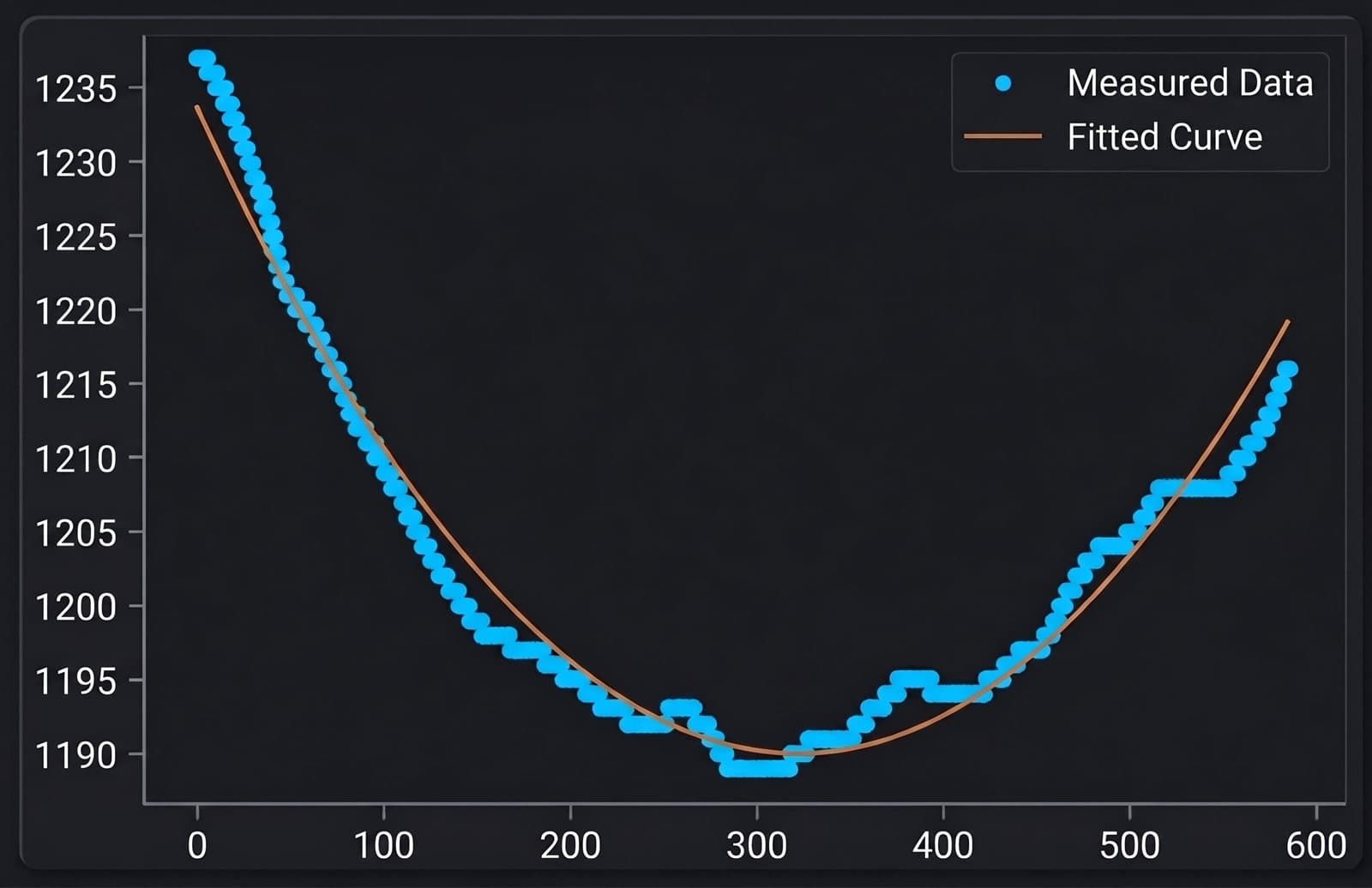 Regression chart with measured data points and the fitted curve